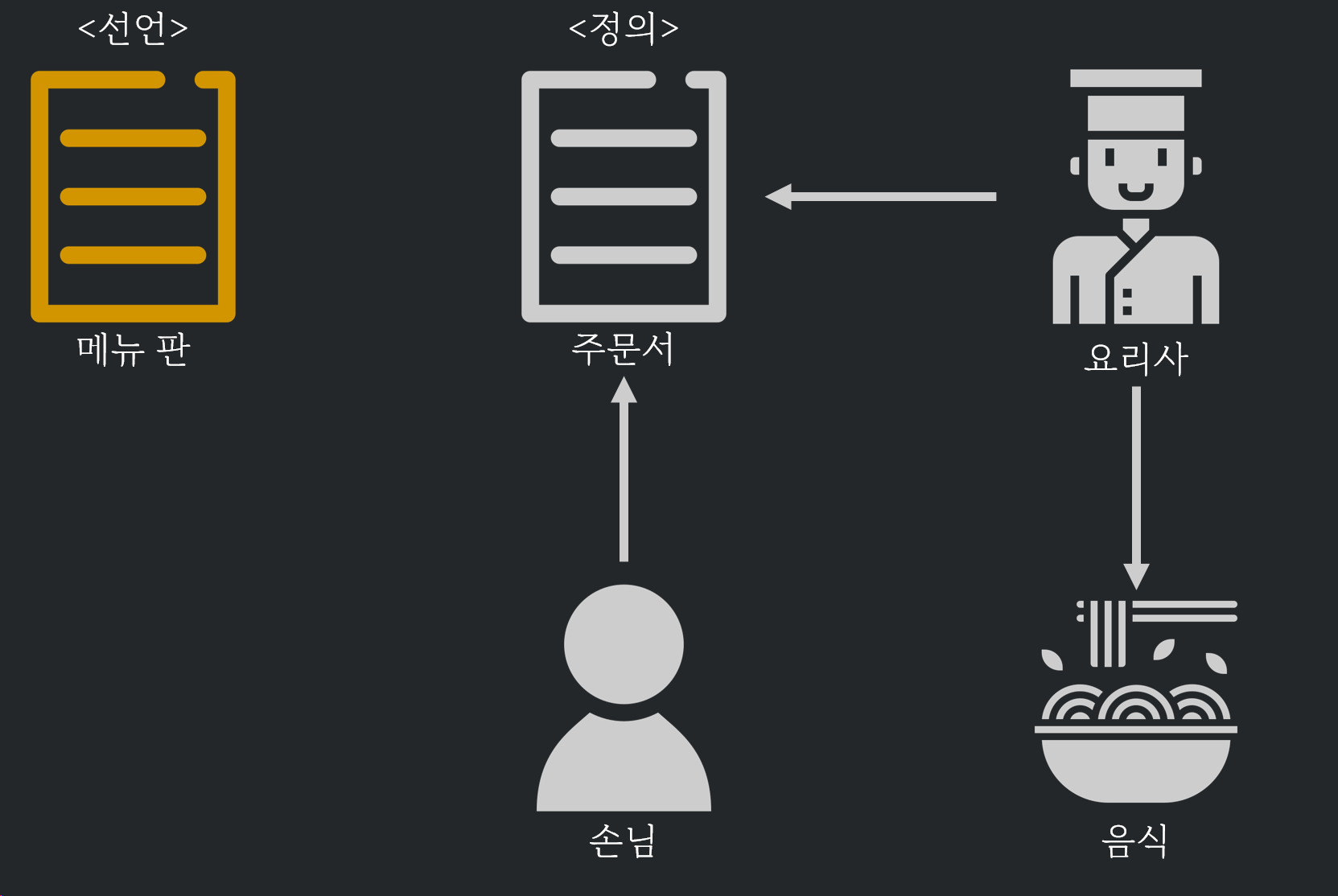 선언과 정의의 개념 비교